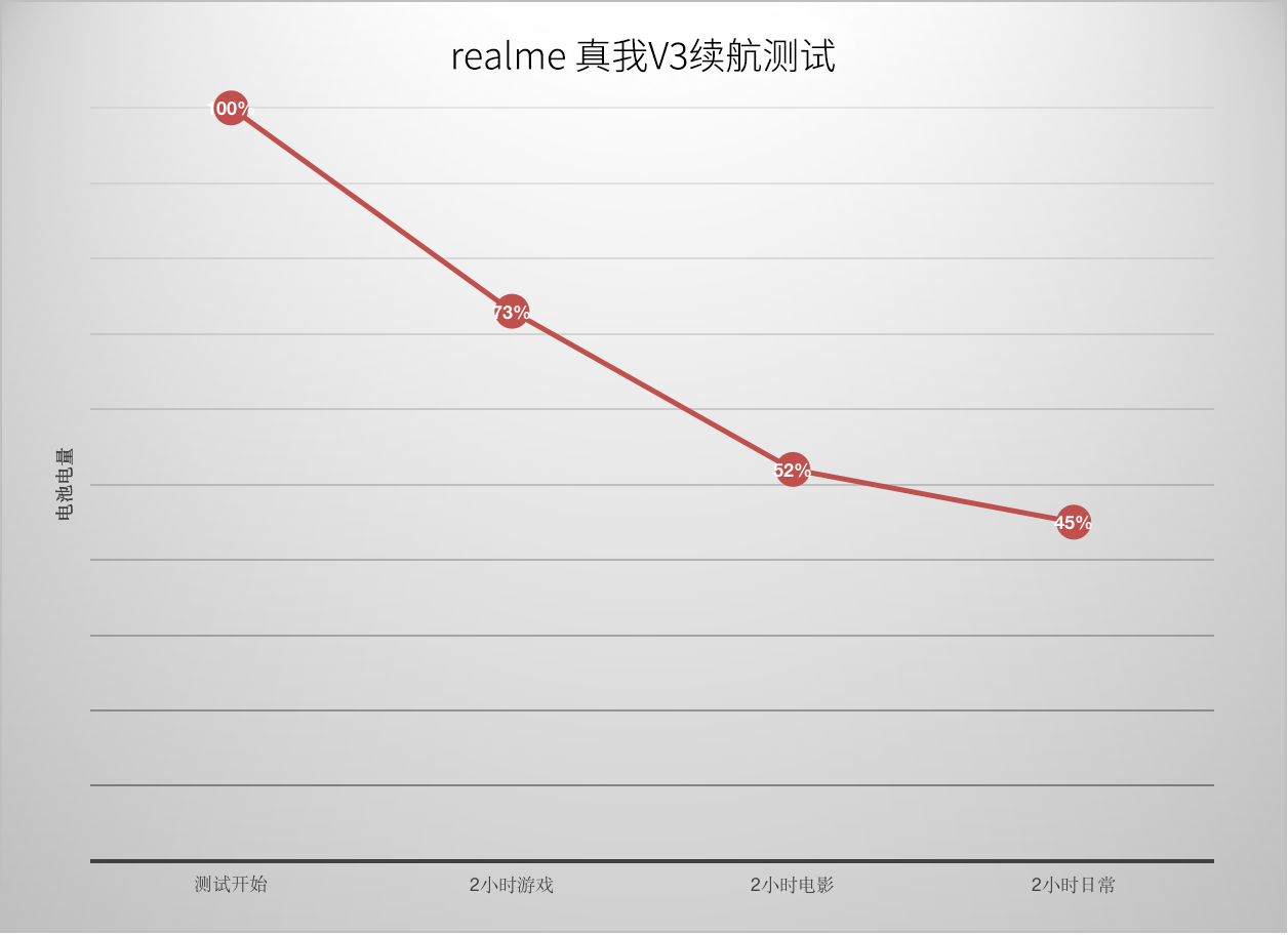 首台百元5G手机realme 真我V3体验，比预想的强很多