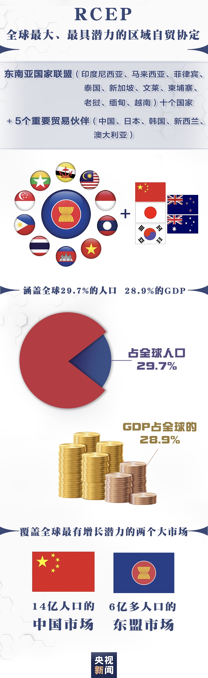 什么是RCEP？一圖看懂，你我的生活會(huì)有哪些改變