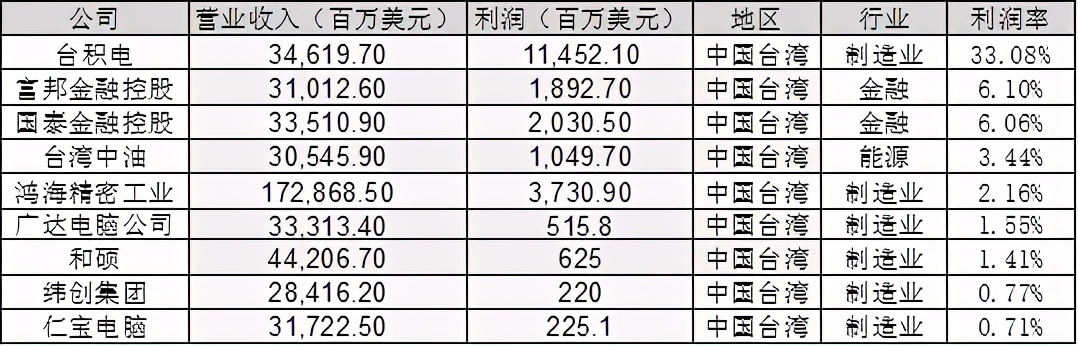 台湾的制造业到底有多强--全面认识台湾产业结构