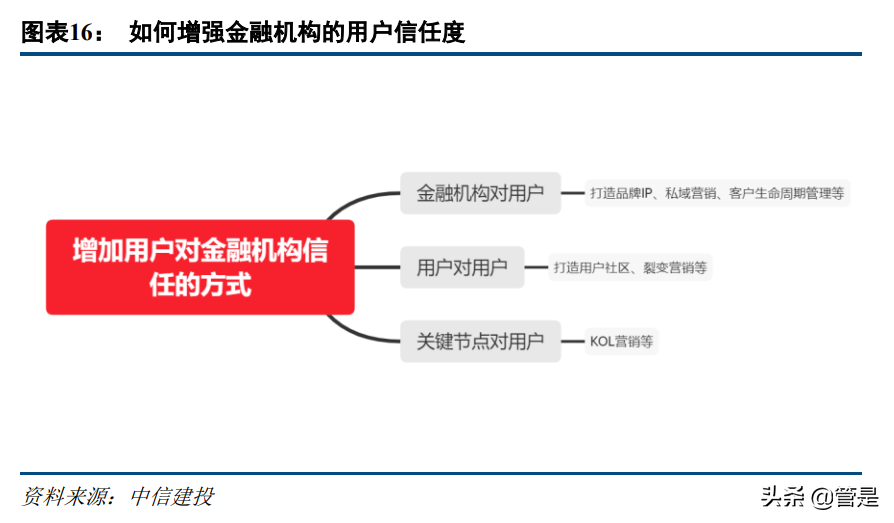 金融科技行业专题研究报告：如何理解金融机构的数字营销？