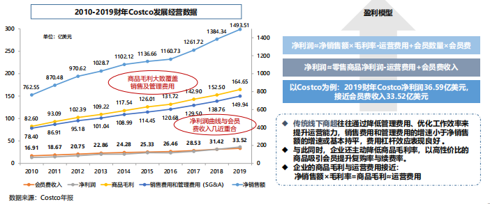 消費升級背景下的會員體系發展模式研究