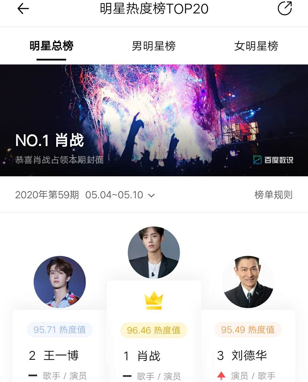 出道39的刘德华，热度仅次于肖战和王一博，周杰