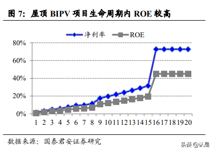 光伏BIPV市场分析：BIPV蓝海来袭，分布式光伏风起在即