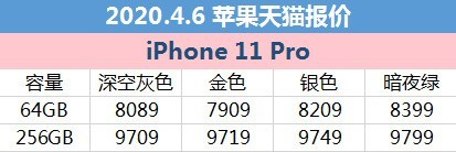 4月3日苹果报价:iPhone 11天猫商城最少降至5299元