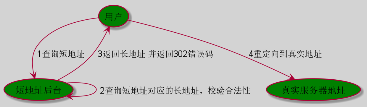 程序员周末别懈怠，十分钟学会长网址压缩成短地址技术