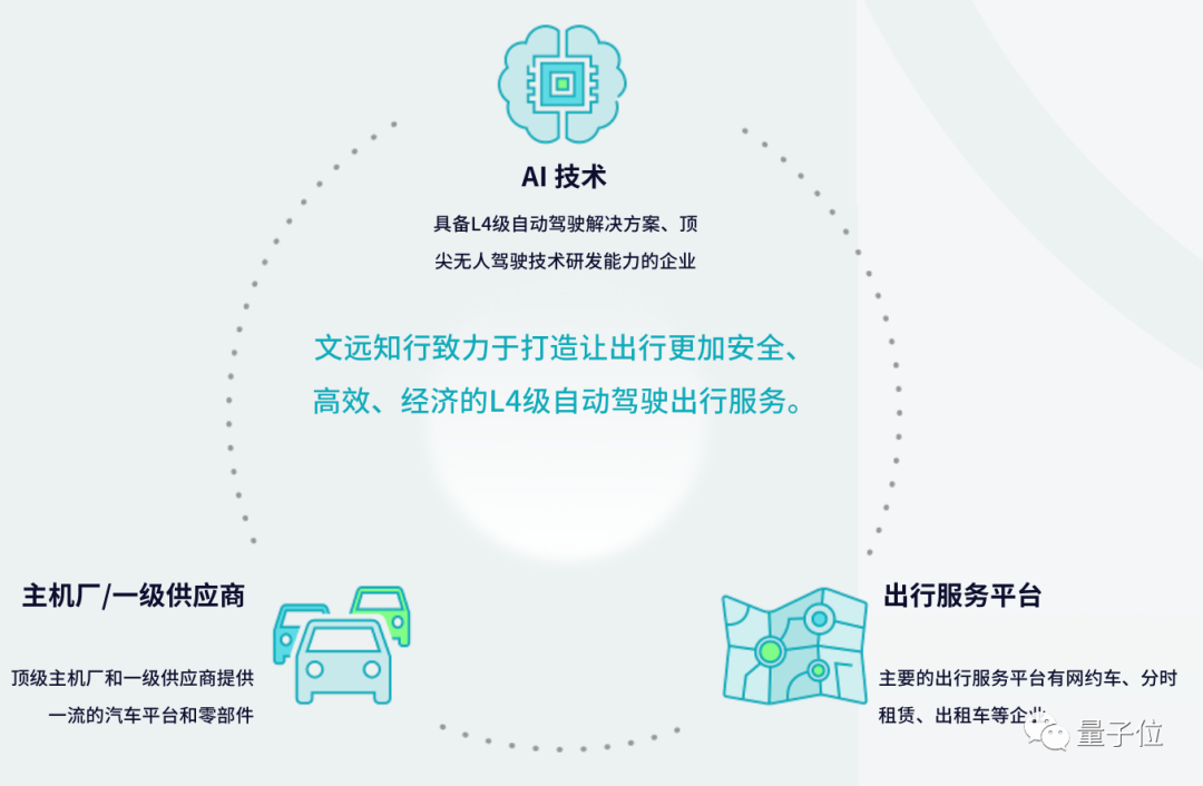 3.1億美元融資之后，重估文遠(yuǎn)知行