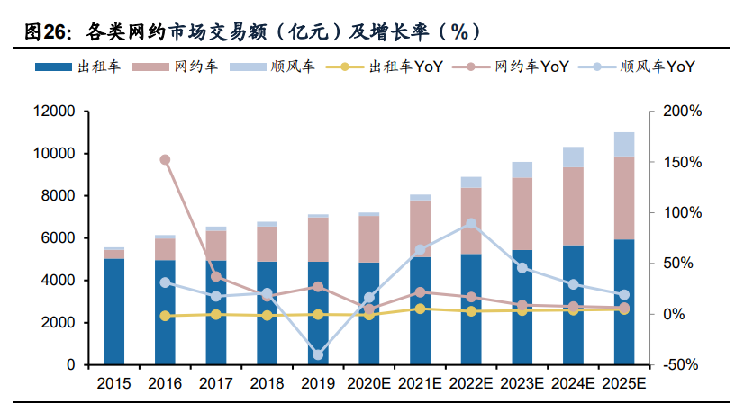 顺风车细分龙头嘀嗒出行专题研究报告