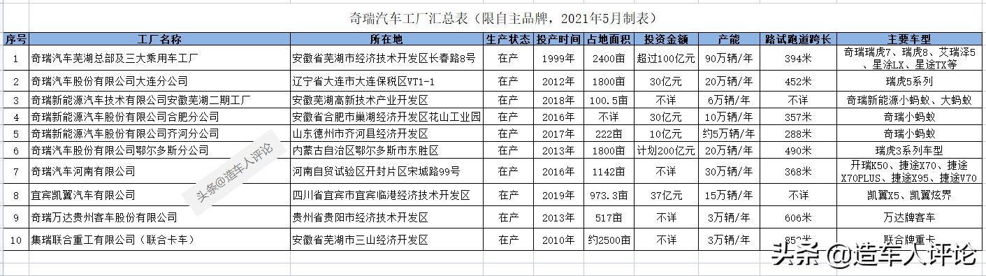 奇瑞汽车旗下有多少汽车工厂？产能利用率如何？