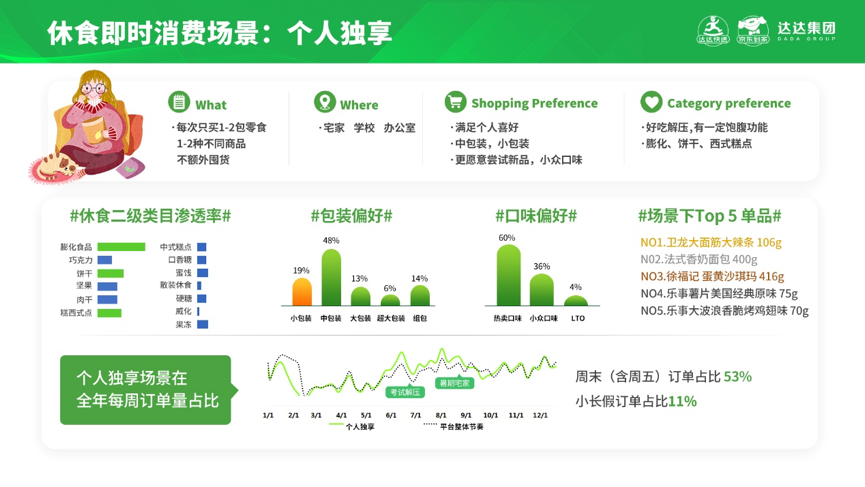 京东到家发布休闲食品即时消费趋势报告，助力品牌商精细品类运营