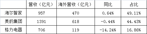 疫情影响海外市场！美的、格力双降，海尔智家微增