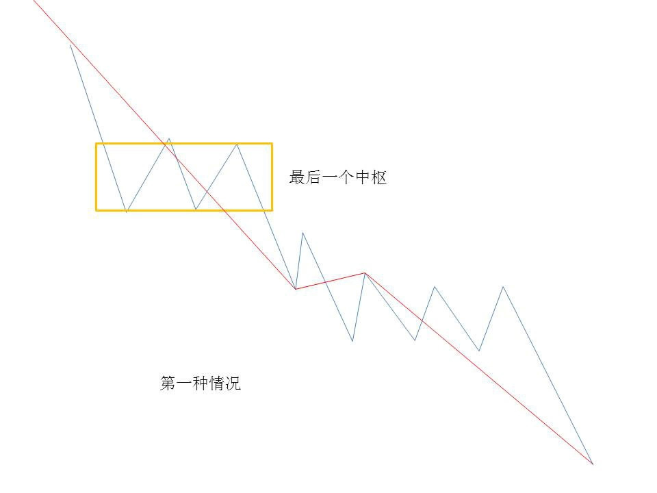 背驰发生后的三种情况分类及小级别转大级别