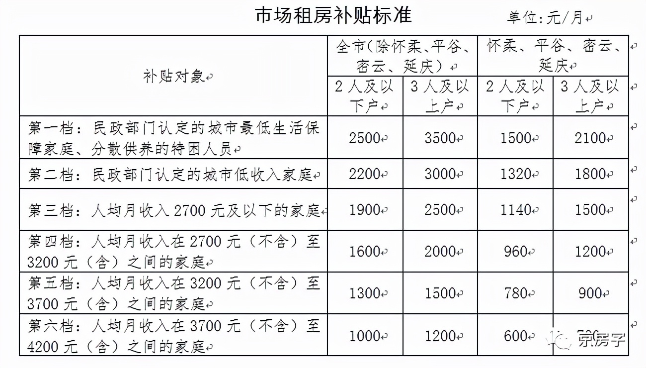 自己去市场租房 手机上就能申请和领取政府补贴啦