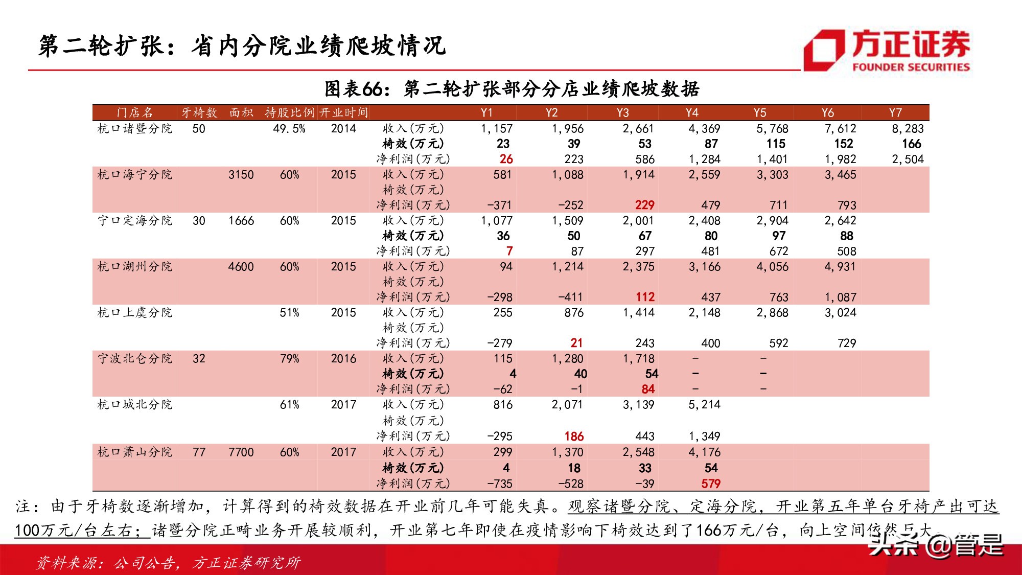 通策医疗深度研究：突破口腔行业连锁困局，扩张提速打开向上空间