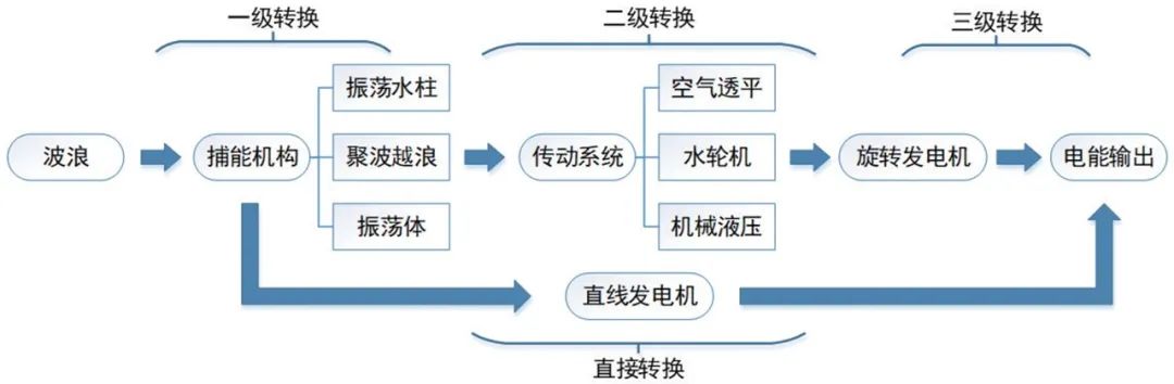 资源总量达3.7 TW，波浪能研究重点应转向低成本开发