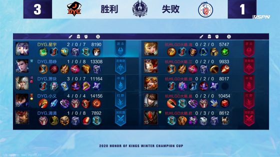 Winter champion cup: Small justice reap take below 3 kill, DYG 4:1Grind press LGD big goose