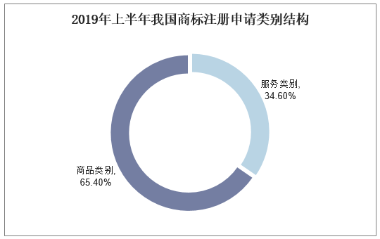 2019年中国商标注册制度及注册量现状，网上商标申请比例逐年增长