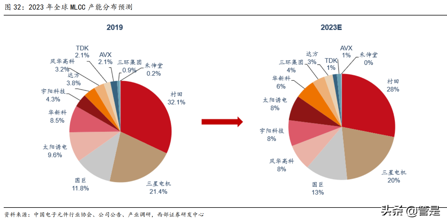 风华高科专题研究：轻装上阵、聚焦RCL元件，打造中国“小村田”