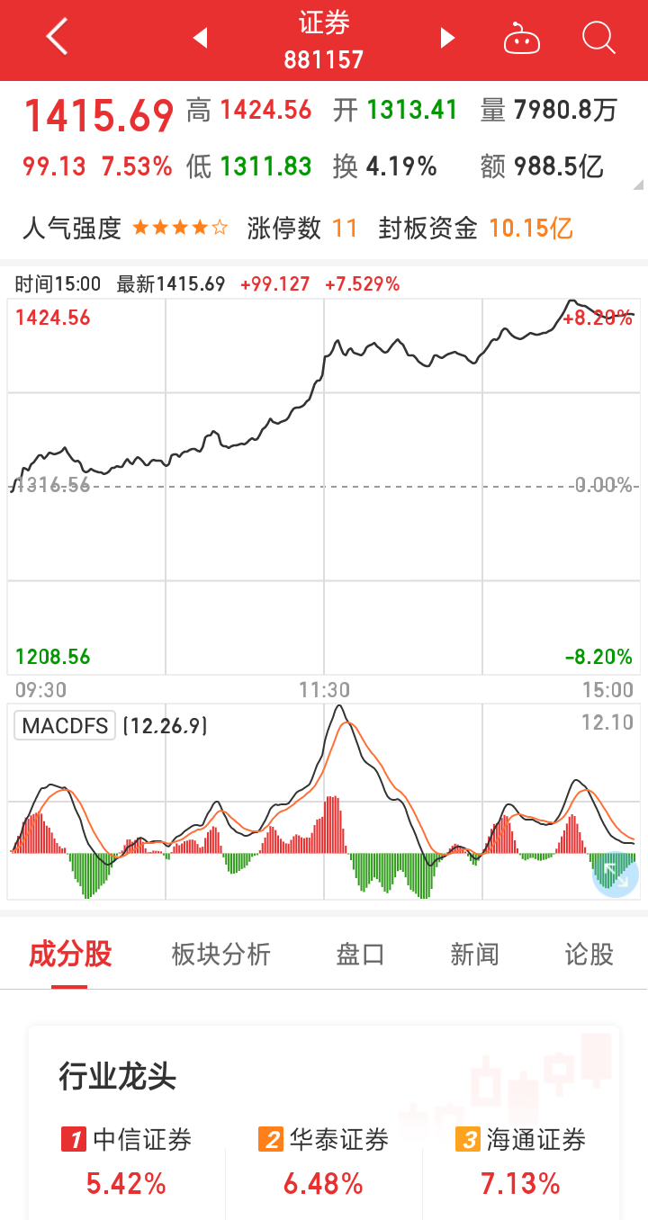 近两百亿北向资金流入，他们钟情于谁？