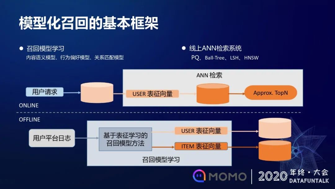 模型化召回在陌陌社交推荐的应用和探索