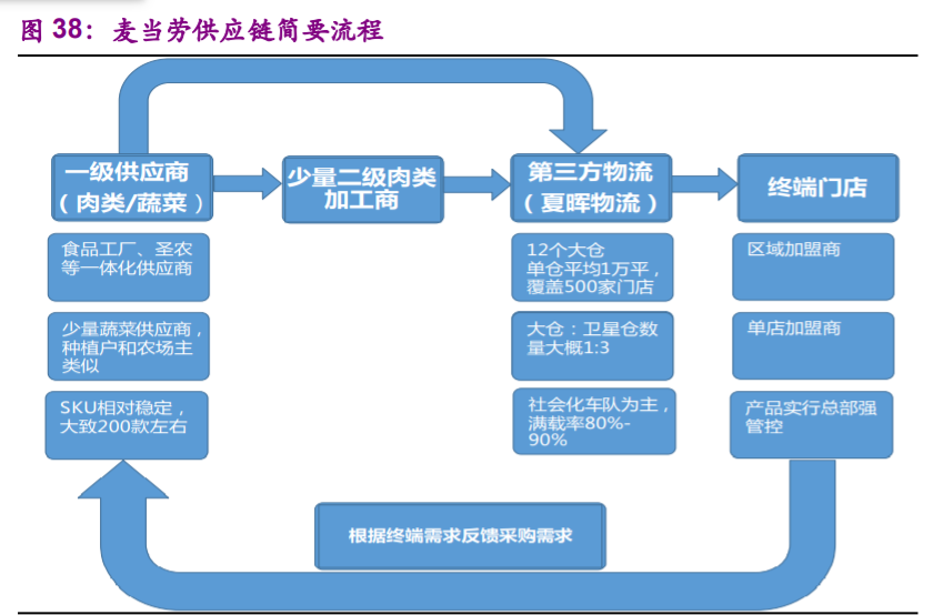 食品行业专题报告：加盟连锁，千帆竞发，方兴未艾