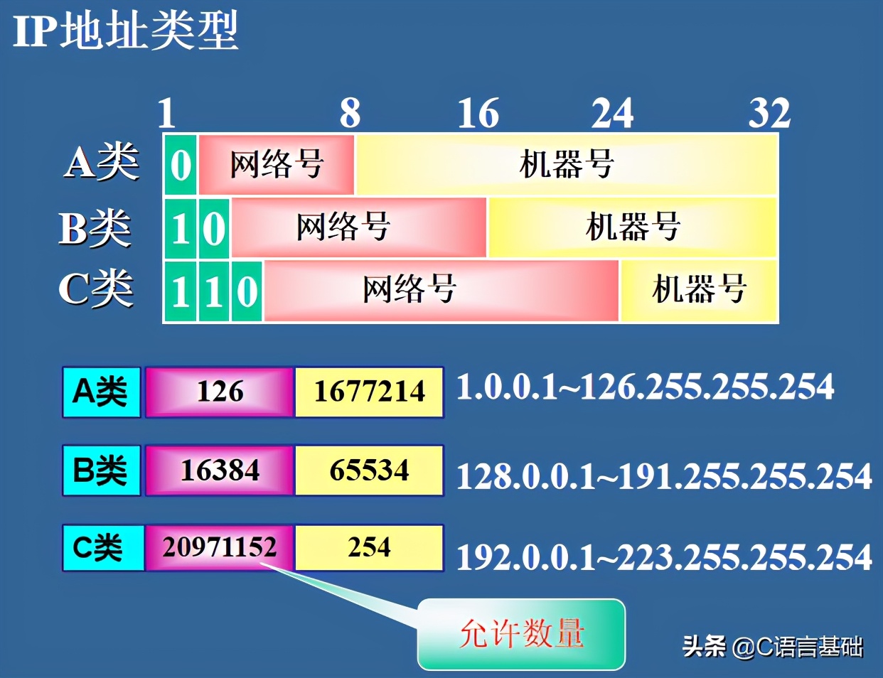 基础好文｜初学者：网编基础，我只看这篇文章，网络编程基础篇