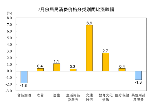 统计局：7月份CPI同比上涨1.0% 猪肉价格下降43.5%
