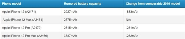 iPhone 12竟然不涨价？苹果才不会就这么便宜果粉