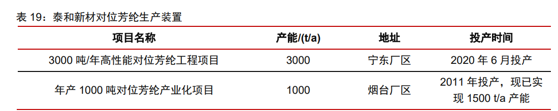 泰和新材专题报告：氨纶景气提升业绩，芳纶放量催化增长