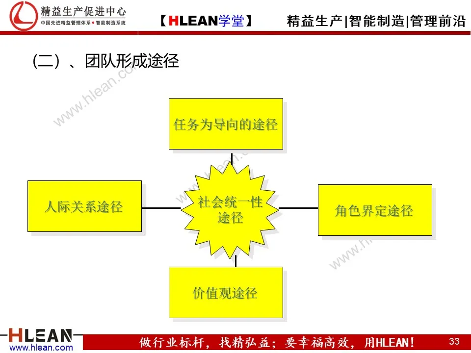 精益PPT  教你学会团队管理