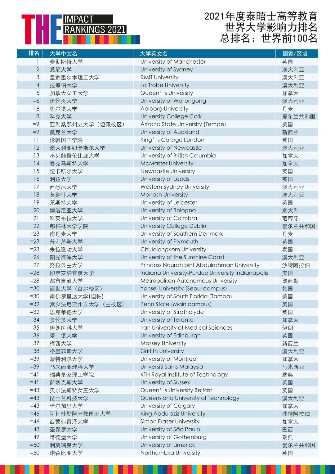 2021泰晤士世界大学影响力排行公布！澳洲四所大学跻身全球前十