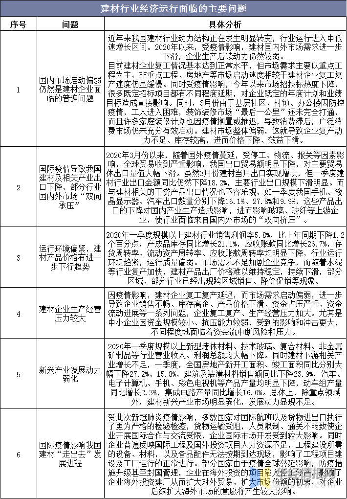 2020年中國(guó)建材行業(yè)經(jīng)濟(jì)現(xiàn)狀分析，推動(dòng)建材行業(yè)向智慧化轉(zhuǎn)型