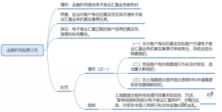 什么是偽假電子商業(yè)承兌匯票，無意收到怎么辦？票交所規(guī)程說了算