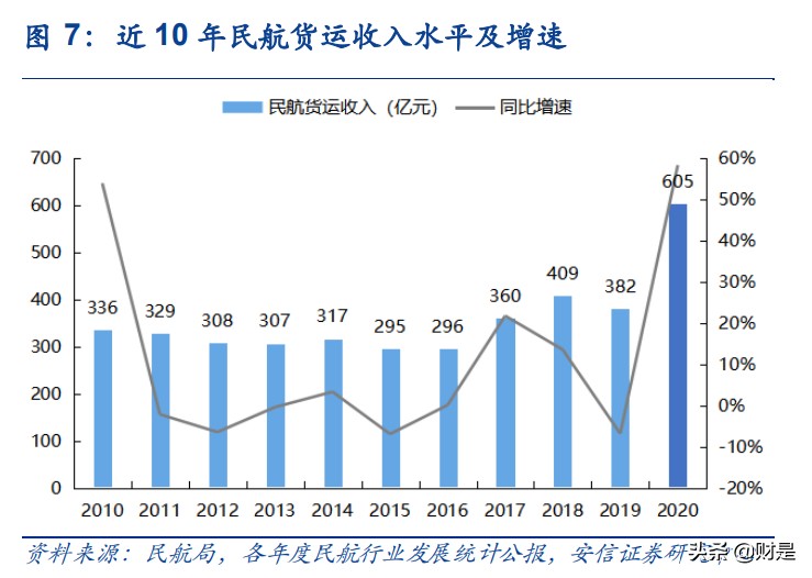 航空行业专题研究：后疫情时代对我国航空物流的思考