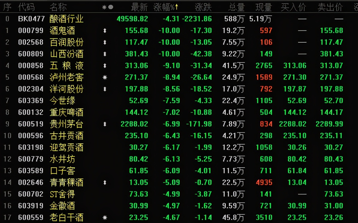 白酒集体沦陷！茅台市值三天蒸发4268亿！酱香型科技不香了？