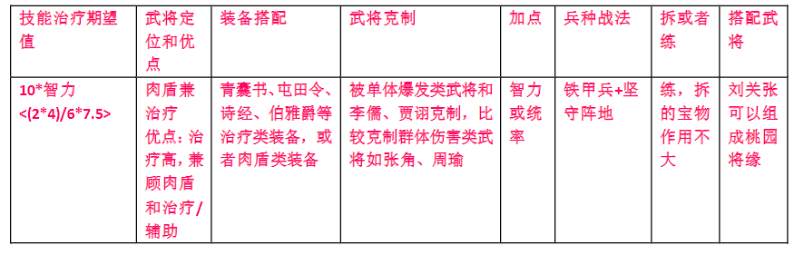 荣耀新三国武新手开荒武将分析-六御武将