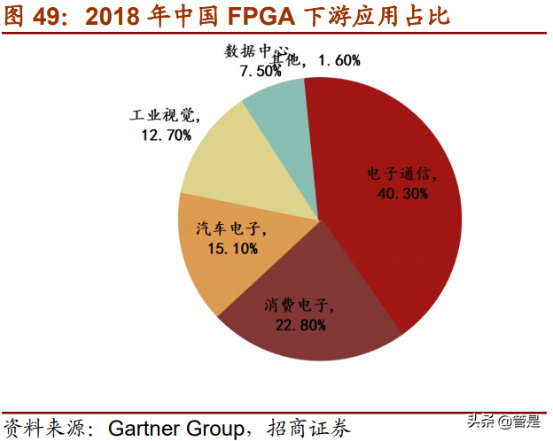 复旦微电专题研究：进军专用高毛利市场，FPGA开拓第二增长曲线
