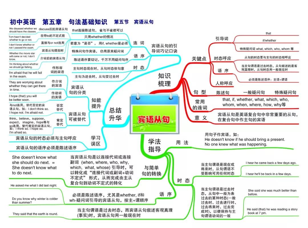 最新整理初中英语思维导图30张，涵盖三年所有知识点