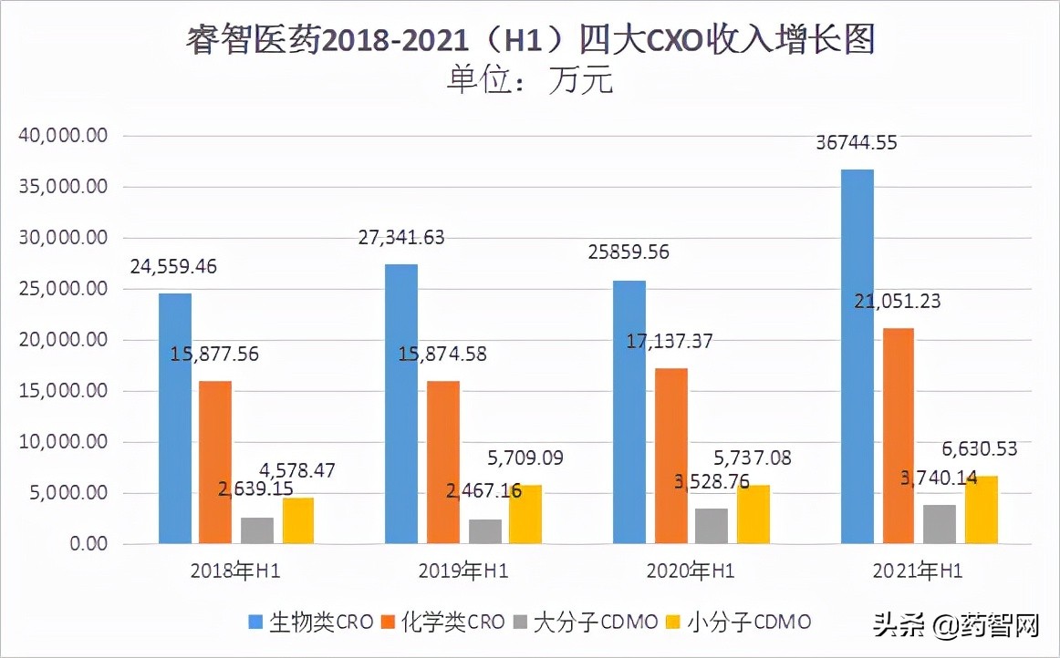 睿智医药业务横跨堪比药明康德，为何却是行业倒数第二？