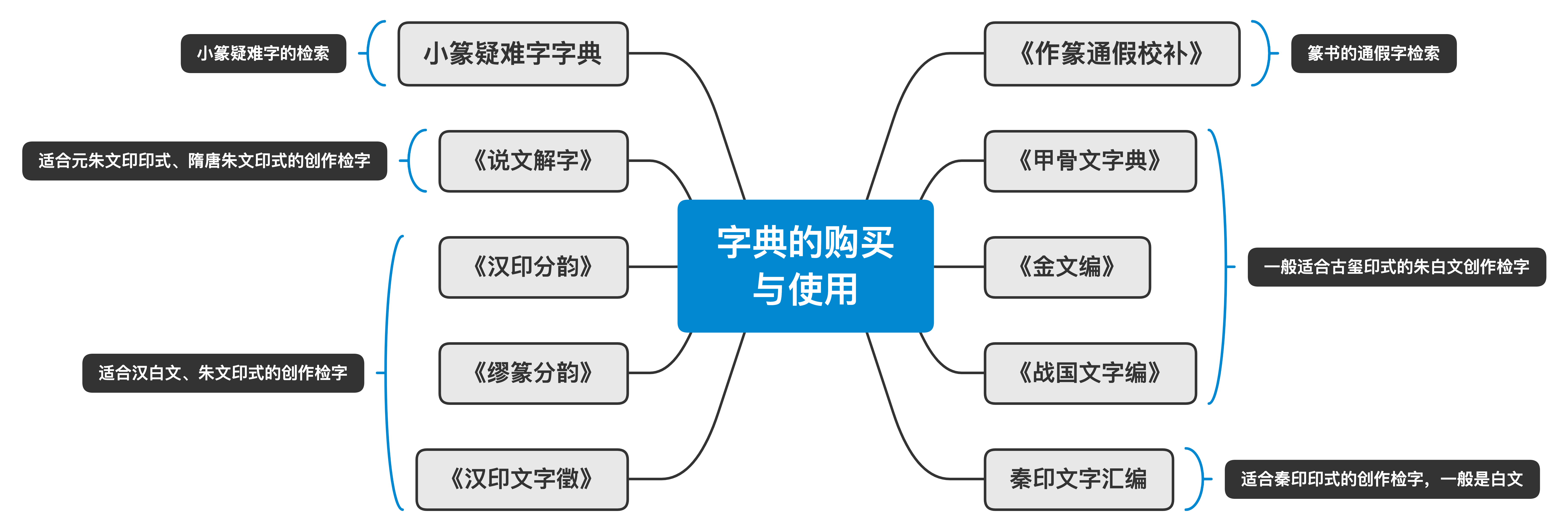 细读《篆刻学》：“印文”的统一与篆刻实务中字典的选择