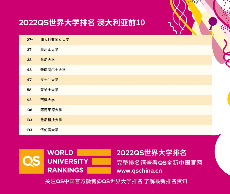 炸了，超大规模洗牌！2022QS世界大学排名重磅发布