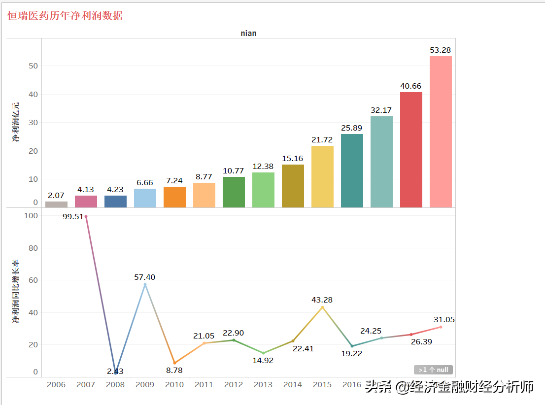 恒瑞医药市值泡沫极度严重