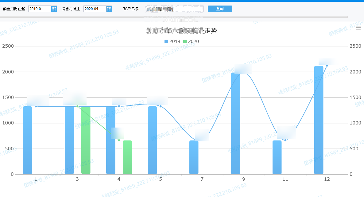 靠資料平臺打通醫藥產銷存的業務鏈條，這份企業轉型案例真乾貨