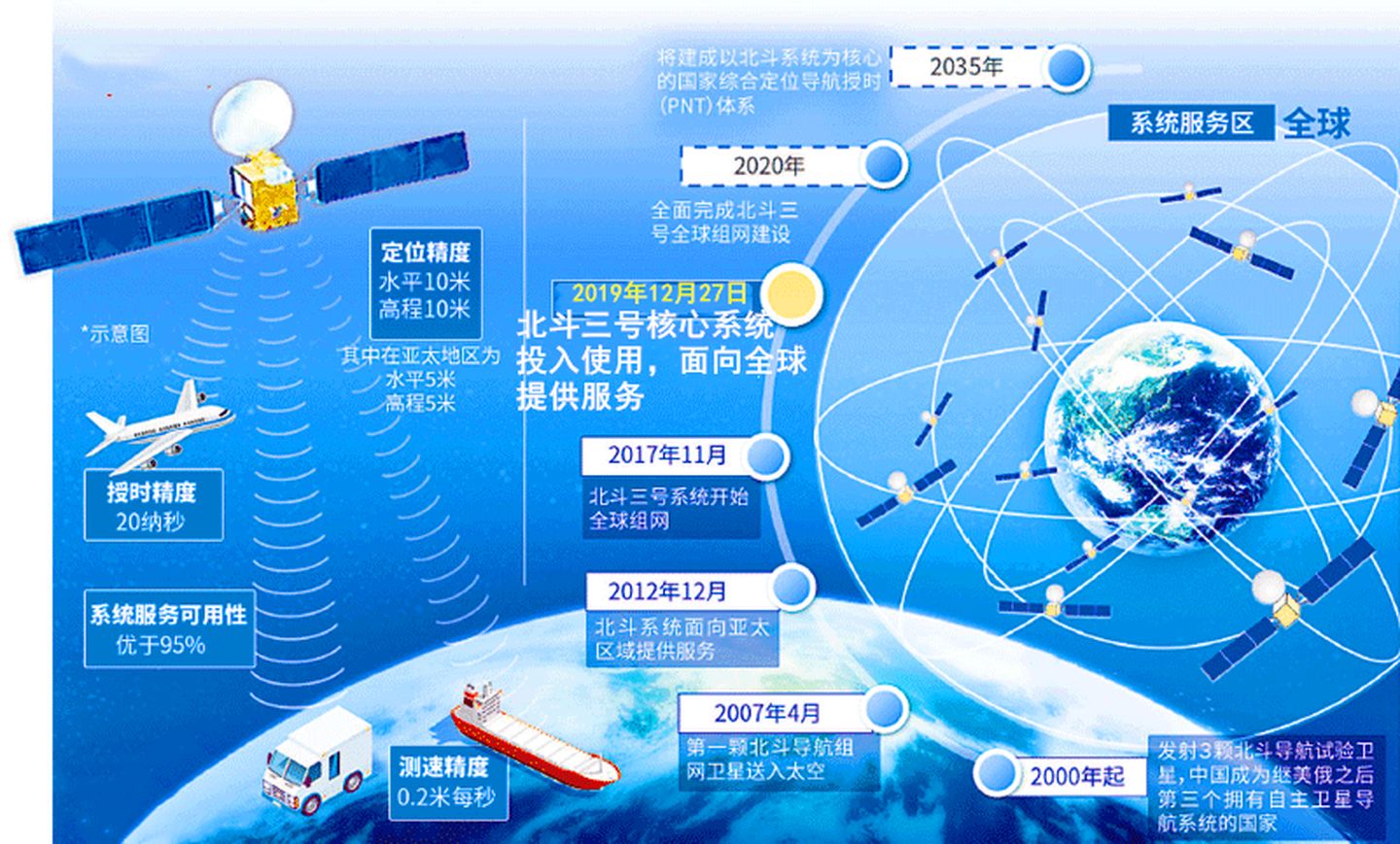 让美国害怕的中国重器，用事实告诉你，北斗卫星到底多厉害？-第3张图片-大千世界