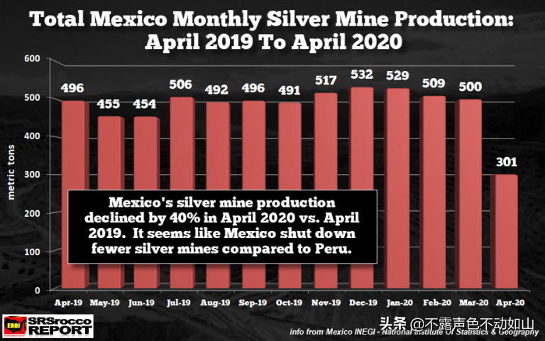 墨西哥4月份白银产量下降40%，秘鲁4月份白银产量