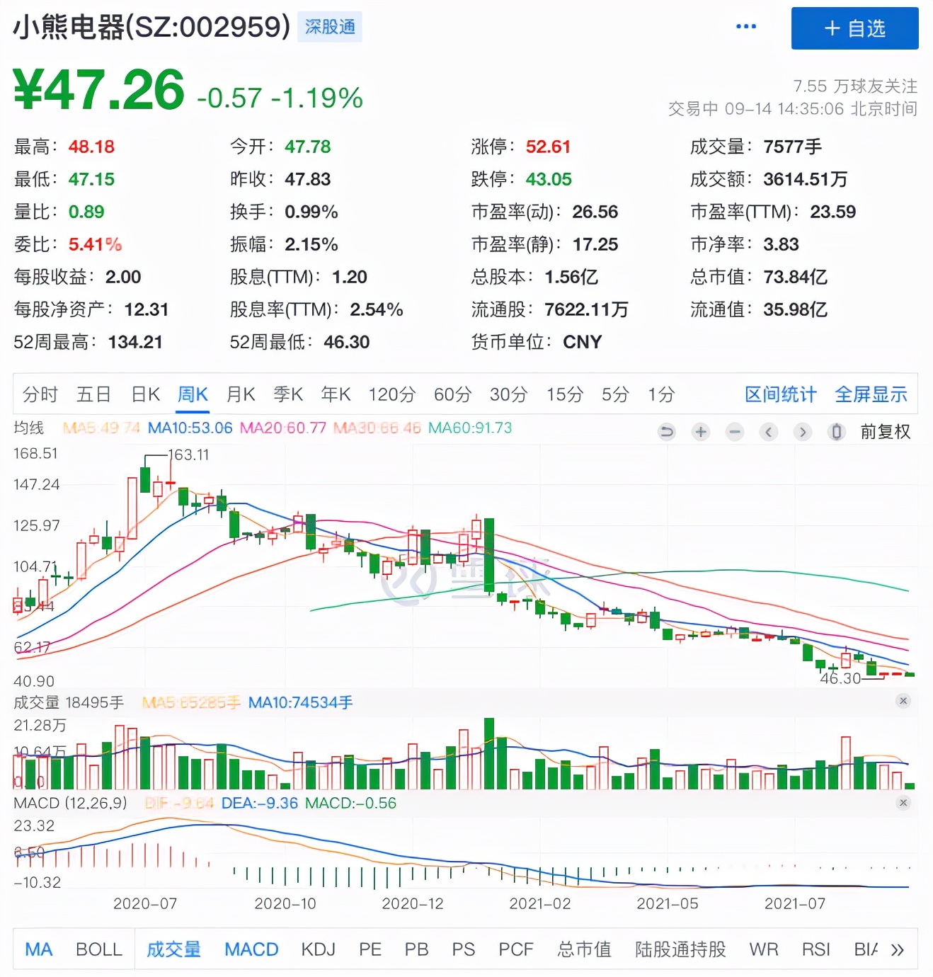 小熊电器走“熊”！近一年股价跌超70%，股东数却几近翻倍