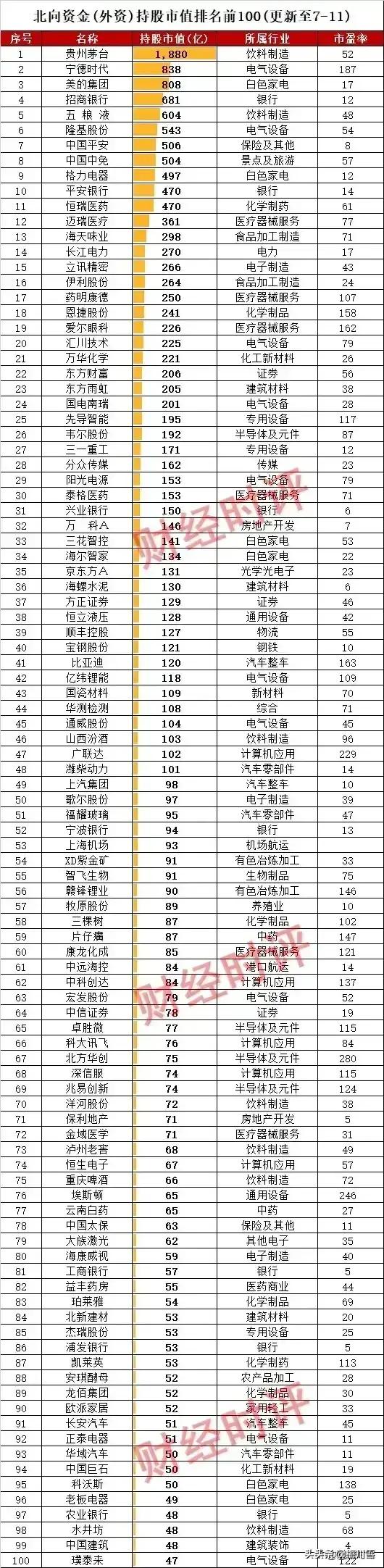 外资重仓持有的100只A股
