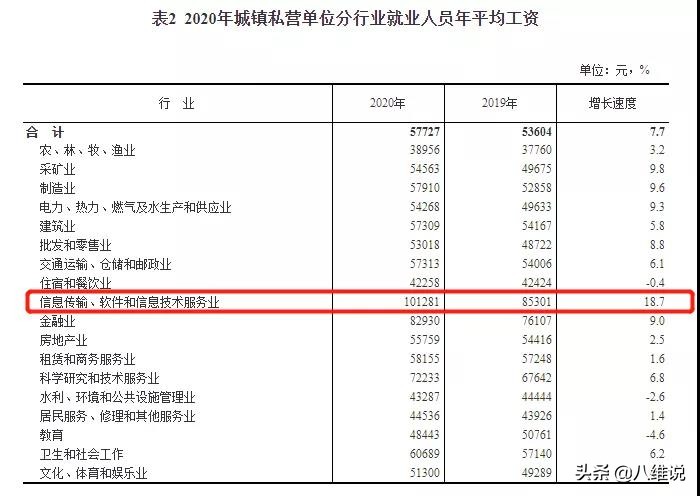 2021届毕业生期望“月均上万”太狂妄？不，他们只是没选对行业