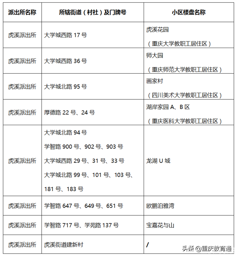 重庆主城近300所小学划片范围汇总（建议收藏）