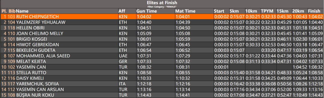 1:04:02, match fast 3 minutes of 02 seconds, woman record of half horse world is broken