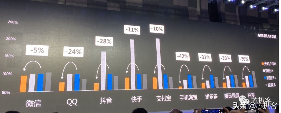 多项优势领先，MTK靠最强5G单芯片天玑1000杀回高端旗舰手机市场